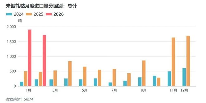九游会J9：1-2月钴进出口：未锻轧钴进口涨272%中间品同比降超95%(图1)
