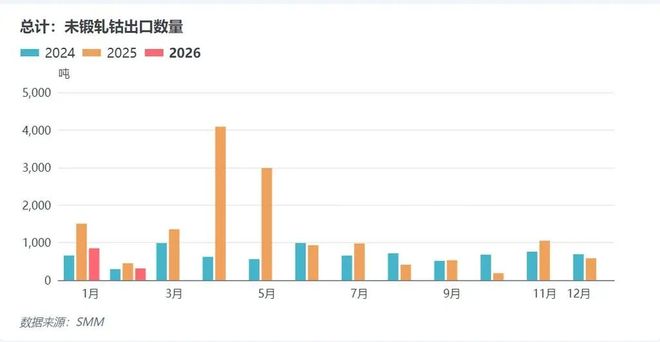 九游会J9：1-2月钴进出口：未锻轧钴进口涨272%中间品同比降超95%(图2)