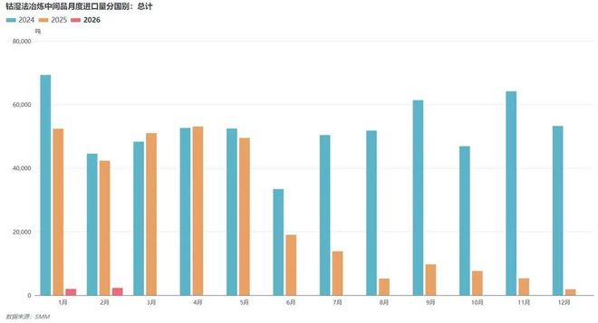 九游会J9：1-2月钴进出口：未锻轧钴进口涨272%中间品同比降超95%(图3)