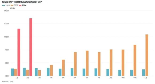 九游会J9：1-2月钴进出口：未锻轧钴进口涨272%中间品同比降超95%(图4)