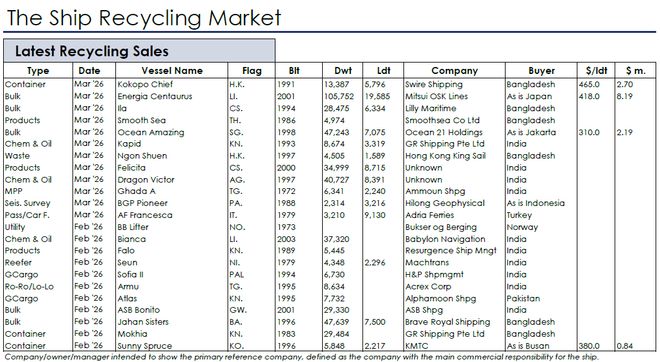 燃油价格暴涨！一些老旧散货船“被逼”拆船(图2)