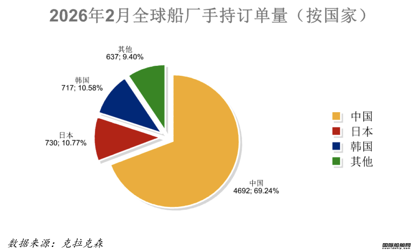 J9九游会：186艘！订单回升！最新全球造船业月报出炉(图1)