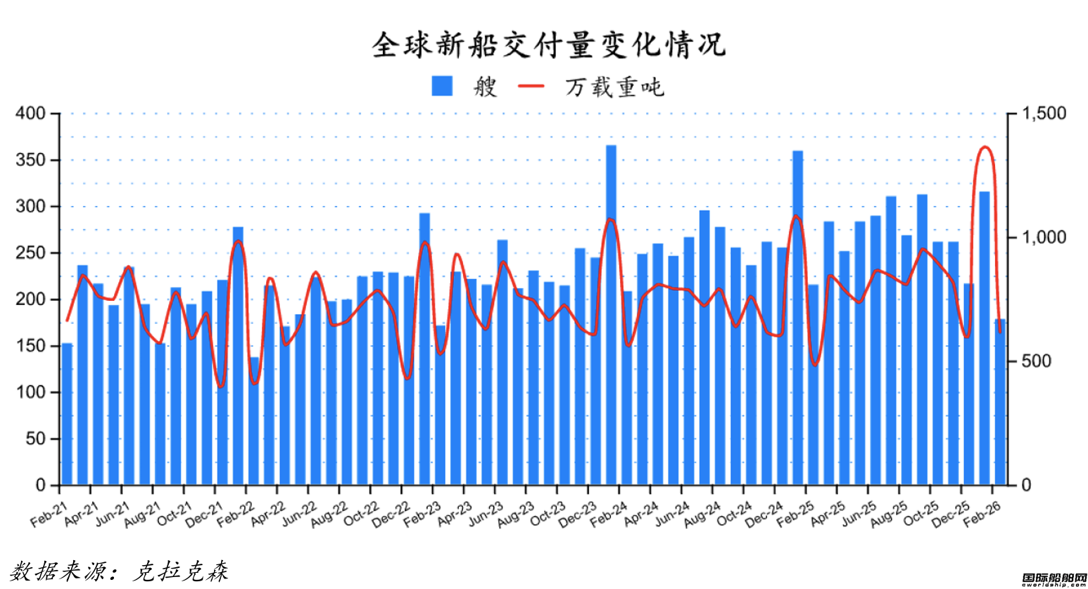 J9九游会：186艘！订单回升！最新全球造船业月报出炉(图2)