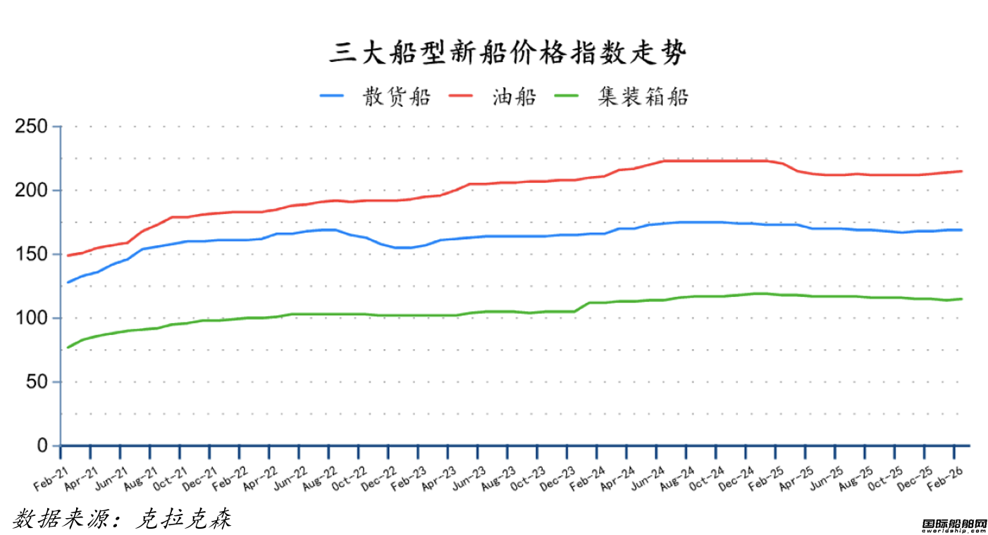 J9九游会：186艘！订单回升！最新全球造船业月报出炉(图3)