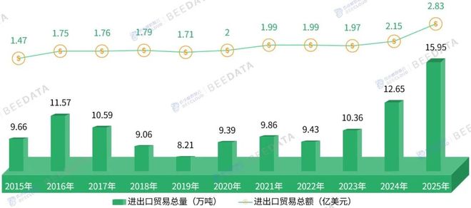 2025年中国草莓贸易大变局！净出口腰斩埃及成最大进口来源(图2)