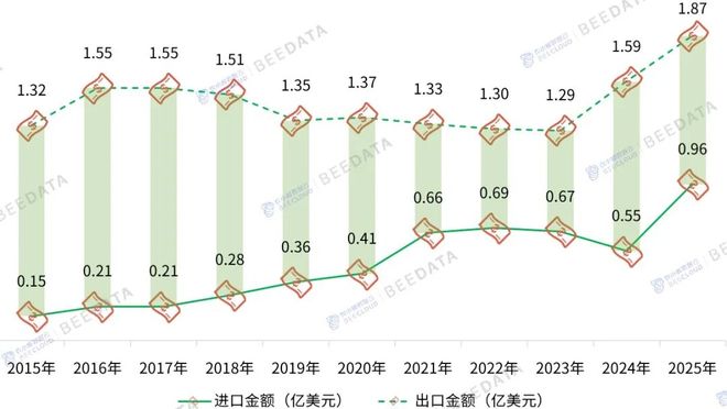 2025年中国草莓贸易大变局！净出口腰斩埃及成最大进口来源(图4)