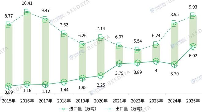2025年中国草莓贸易大变局！净出口腰斩埃及成最大进口来源(图3)