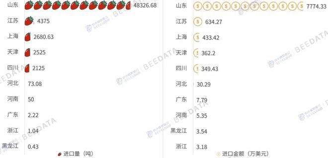 2025年中国草莓贸易大变局！净出口腰斩埃及成最大进口来源(图7)