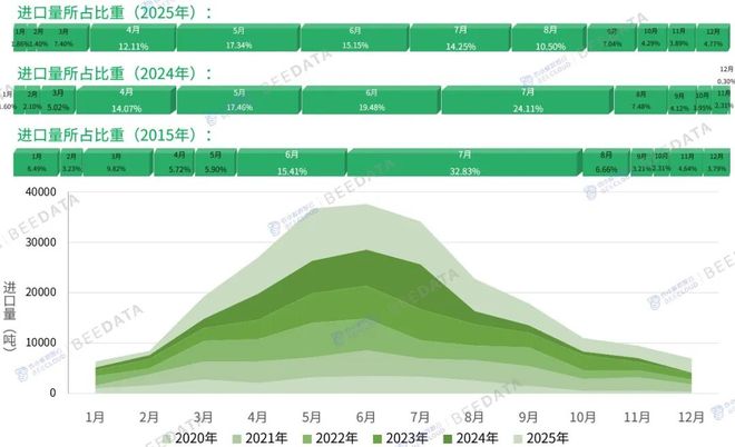 2025年中国草莓贸易大变局！净出口腰斩埃及成最大进口来源(图11)