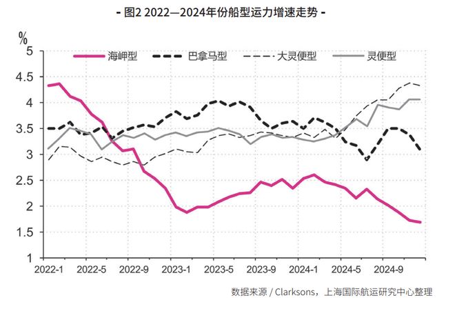 九游会J9：【年报】国际干散货海运市场2024年回顾与2025年展望(图2)