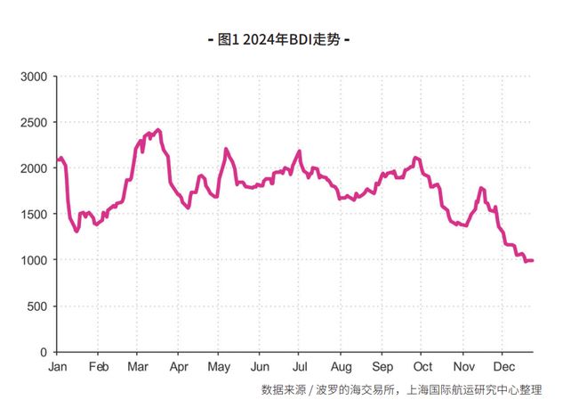 九游会J9：【年报】国际干散货海运市场2024年回顾与2025年展望(图1)