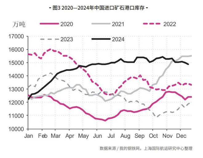 九游会J9：【年报】国际干散货海运市场2024年回顾与2025年展望(图3)
