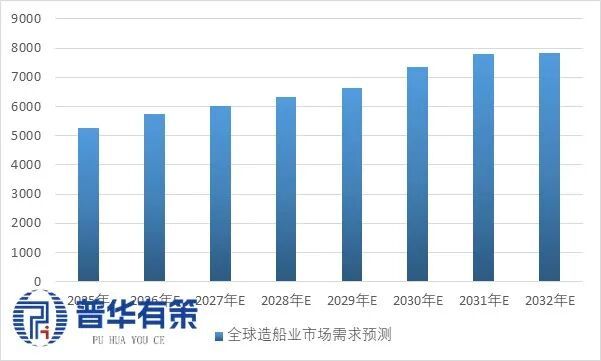 “十五五”船舶行业细分市场调研及投资战略规划报告(图4)