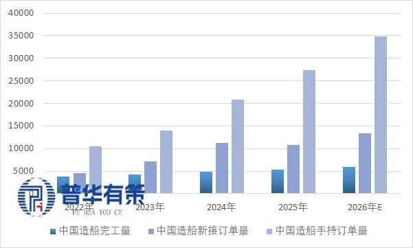 “十五五”船舶行业细分市场调研及投资战略规划报告(图3)