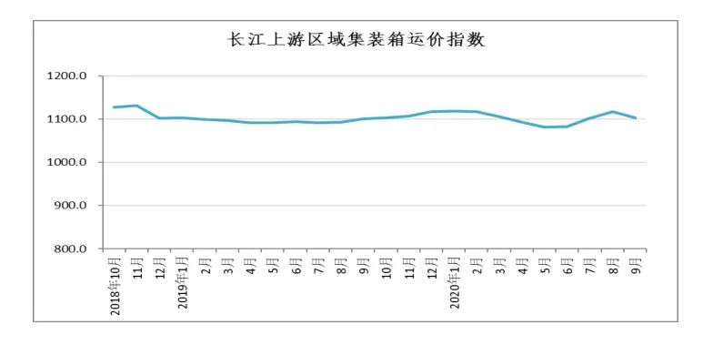 长江集装箱运价指数情况分析(2020年第9期)(图2)