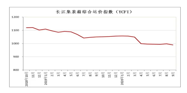 长江集装箱运价指数情况分析(2020年第9期)(图1)