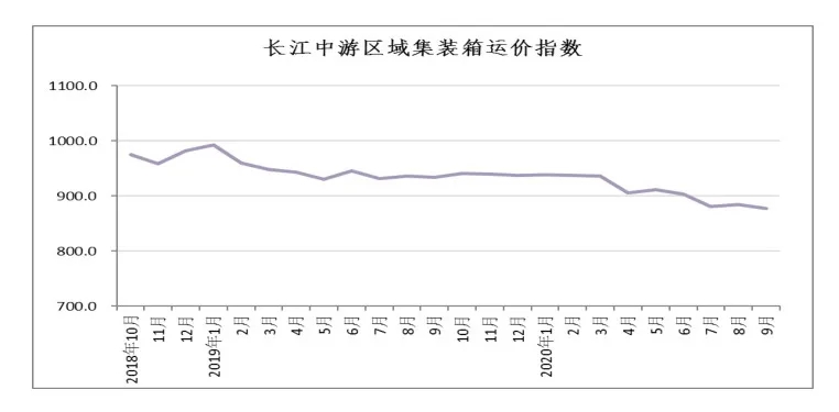 长江集装箱运价指数情况分析(2020年第9期)(图3)