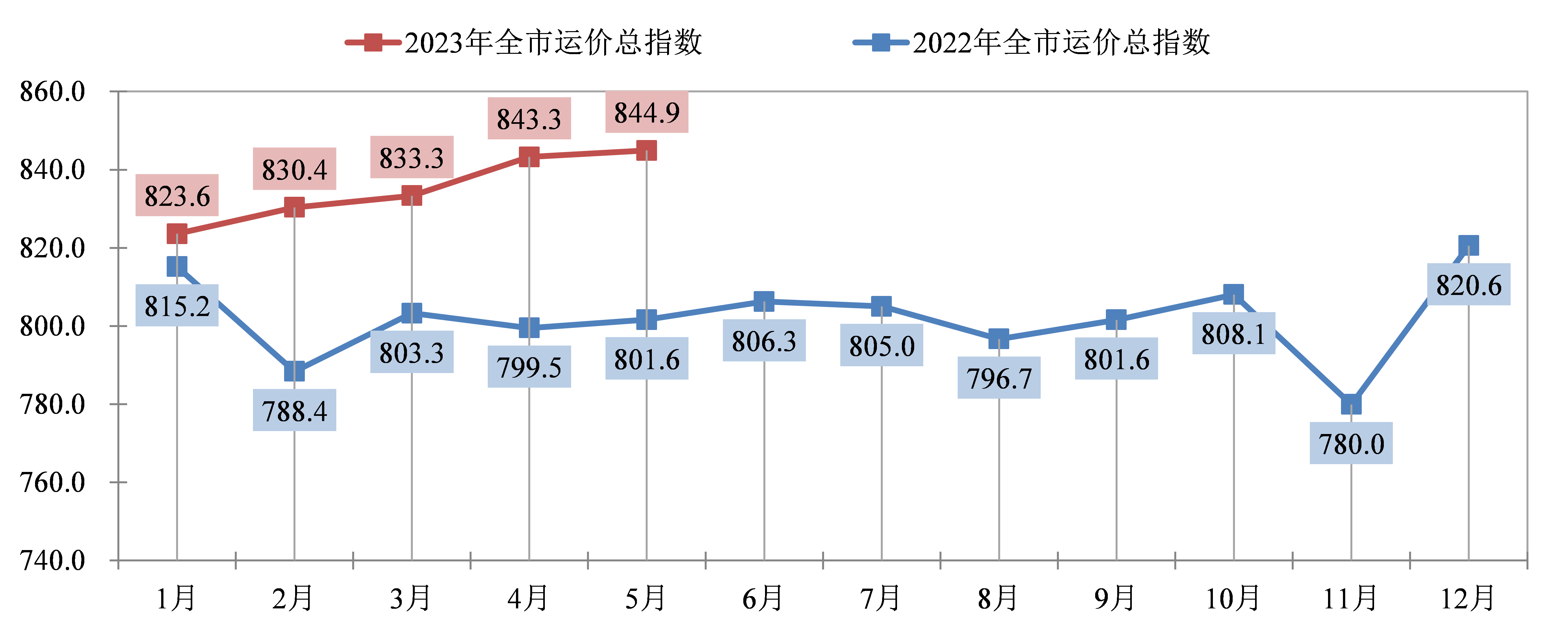 重庆市道路对外干线货物运输价格指数第一百期信息发布(图1)